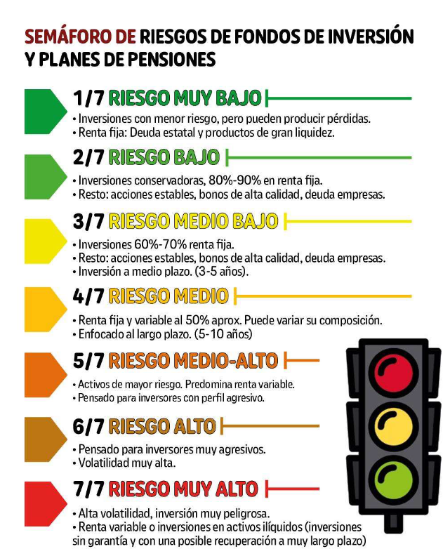 Semáforo de riesgos de fondos de inversión y planes de pensione